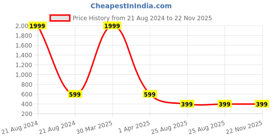 myntra.com Dakshya Industries White & Pink Floral Printed Shelf Liner dakshya industries Price History Graph from 21 Aug 2024 to 22 Nov 2025