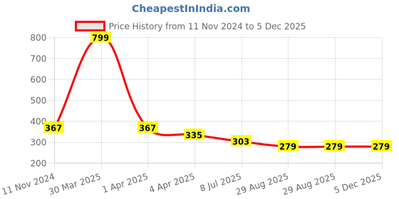myntra.com Dakshya Industries White & Pink Printed 6-Seater Table Cover dakshya industries Price History Graph from 11 Nov 2024 to 5 Dec 2025