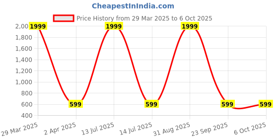 myntra.com Dakshya Industries White & Red Dot Pattern Self Adhesive Wall Stickers dakshya industries Price History Graph from 29 Mar 2025 to 6 Oct 2025