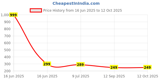 myntra.com Dakshya Industries White & Red Printed 4 Seater Table Covers dakshya industries Price History Graph from 16 Jun 2025 to 11 Oct 2025