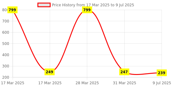 myntra.com Dakshya Industries White & Red Printed Rectangular 4-Seater Table Cover dakshya industries Price History Graph from 17 Mar 2025 to 9 Jul 2025