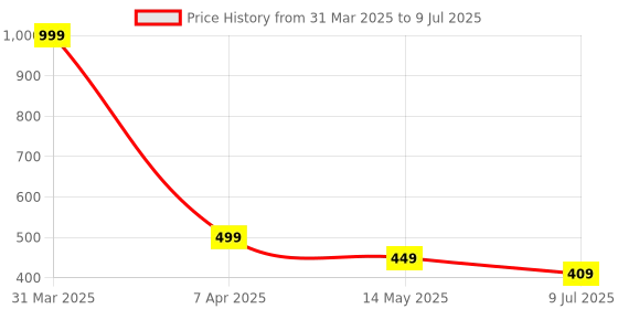 myntra.com Dakshya Industries White & Red Printed Table Runner dakshya industries Price History Graph from 31 Mar 2025 to 9 Jul 2025