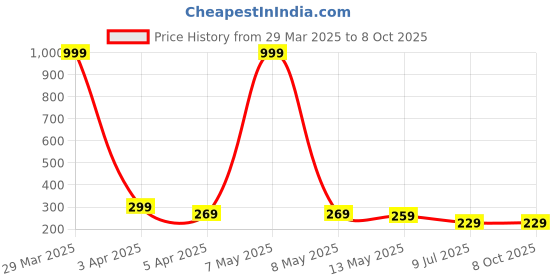 myntra.com Dakshya Industries White & Yellow Printed Table Runner dakshya industries Price History Graph from 29 Mar 2025 to 7 Oct 2025