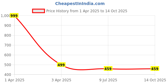 myntra.com Dakshya Industries White & Yellow Printed Table Runner dakshya industries Price History Graph from 1 Apr 2025 to 13 Oct 2025