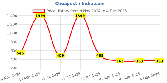 myntra.com Dakshya Industries White Anti-Slip Kitchen Mat dakshya industries Price History Graph from 9 Nov 2024 to 4 Dec 2025
