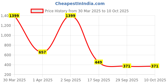 myntra.com Dakshya Industries White Dripping Table Placemat dakshya industries Price History Graph from 30 Mar 2025 to 10 Oct 2025