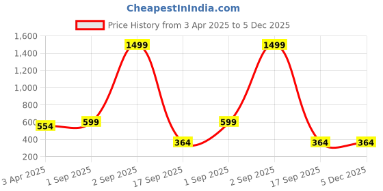 myntra.com Dakshya Industries White Floral Round 8 Seater Table Cover dakshya industries Price History Graph from 3 Apr 2025 to 5 Dec 2025