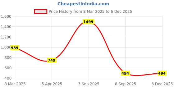 myntra.com Dakshya Industries White Geometric Printed Waterproof Plastic 6-Seater Table Cover dakshya industries Price History Graph from 8 Mar 2025 to 4 Dec 2025