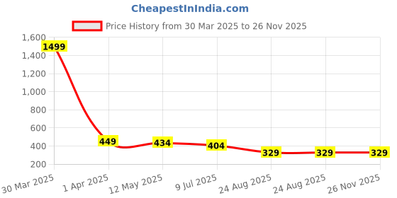 myntra.com Dakshya Industries White Printed PVC 6 Seater Table Cover dakshya industries Price History Graph from 30 Mar 2025 to 25 Nov 2025