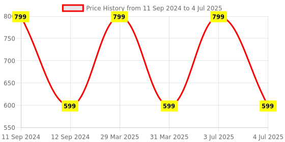 myntra.com Dakshya Industries White Printed Table Runner dakshya industries Price History Graph from 11 Sep 2024 to 4 Jul 2025