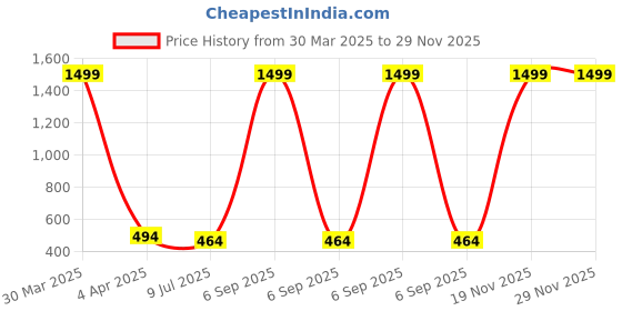 myntra.com Dakshya Industries White Self-Design Cotton 6-Seater Rectangle Table Cover dakshya industries Price History Graph from 30 Mar 2025 to 28 Nov 2025