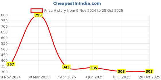 myntra.com Dakshya Industries White Self-Design Round 4-Seater Table Cover dakshya industries Price History Graph from 9 Nov 2024 to 28 Oct 2025