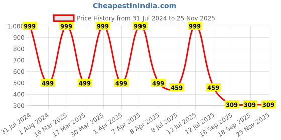 myntra.com Dakshya Industries White Sunflower Design PVC Runners dakshya industries Price History Graph from 31 Jul 2024 to 25 Nov 2025