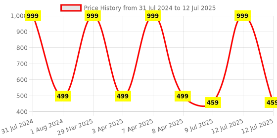 myntra.com Dakshya Industries White Textured Jaali Table Runner dakshya industries Price History Graph from 31 Jul 2024 to 12 Jul 2025