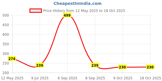 myntra.com Dakshya Industries White Textured Organisers dakshya industries Price History Graph from 12 May 2025 to 18 Oct 2025