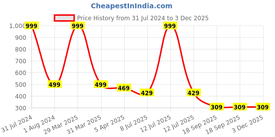 myntra.com Dakshya Industries White Textured Sunflower Table Runner dakshya industries Price History Graph from 31 Jul 2024 to 2 Dec 2025