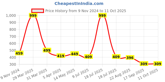 myntra.com Dakshya Industries White Textured Waterproof Table Runner dakshya industries Price History Graph from 9 Nov 2024 to 10 Oct 2025