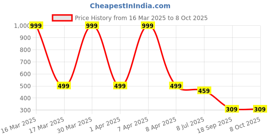 myntra.com Dakshya Industries White Textured Waterproof Table Runner dakshya industries Price History Graph from 16 Mar 2025 to 8 Oct 2025