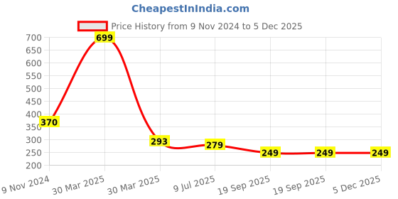 myntra.com Dakshya Industries Yellow 2-Pieces Floral Round Table Placemats dakshya industries Price History Graph from 9 Nov 2024 to 5 Dec 2025