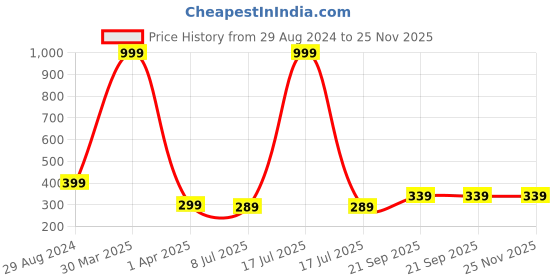 myntra.com Dakshya Industries Yellow 2-Pieces Round Kitchen Table Placemats dakshya industries Price History Graph from 29 Aug 2024 to 24 Nov 2025