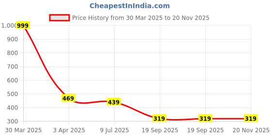 myntra.com Dakshya Industries Yellow 4 Pieces Round Kitchen Table Placemats dakshya industries Price History Graph from 30 Mar 2025 to 20 Nov 2025