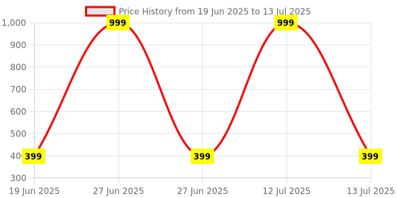 myntra.com Dakshya Industries Yellow & Beige Self-Designed Table Runners dakshya industries Price History Graph from 19 Jun 2025 to 13 Jul 2025