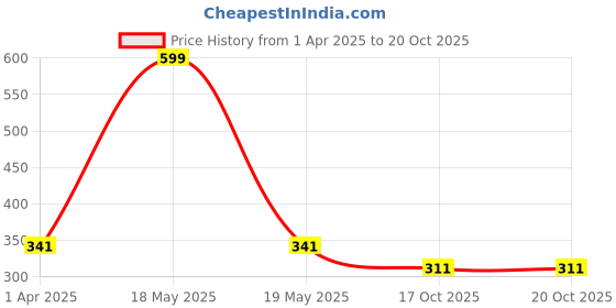 myntra.com Dakshya Industries Yellow & Black 5 Pieces Printed Fridge Cover & Mats dakshya industries Price History Graph from 1 Apr 2025 to 17 Oct 2025