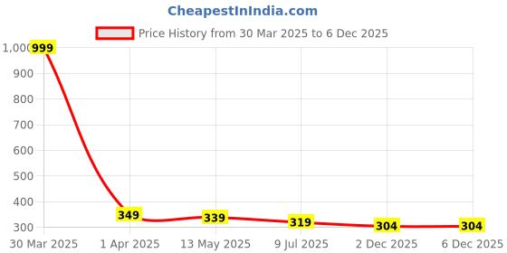 myntra.com Dakshya Industries Yellow & Blue Printed Water Resistant Shelf Liner Organiser dakshya industries Price History Graph from 30 Mar 2025 to 4 Dec 2025