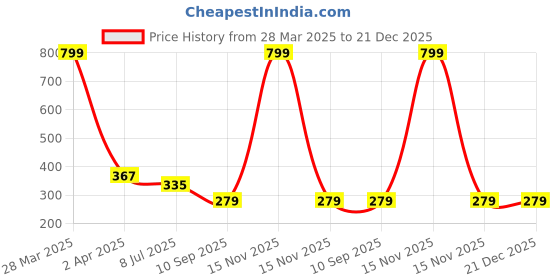myntra.com Dakshya Industries Yellow & Blue Printed Waterproof 6-Seater Table Cover dakshya industries Price History Graph from 28 Mar 2025 to 21 Dec 2025