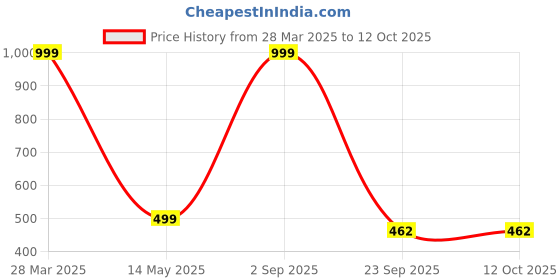 myntra.com Dakshya Industries Yellow & Brown Abstract Printed Self-Adhesive Wallpaper dakshya industries Price History Graph from 28 Mar 2025 to 12 Oct 2025