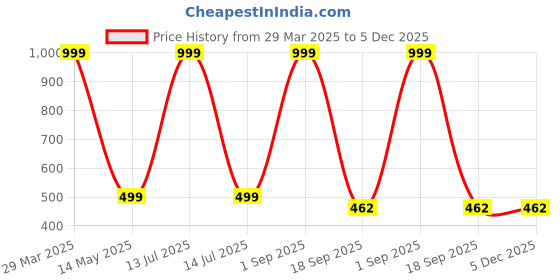 myntra.com Dakshya Industries Yellow & Brown Geometric Printed Waterproof Self-Adhesive Wallpaper dakshya industries Price History Graph from 29 Mar 2025 to 5 Dec 2025
