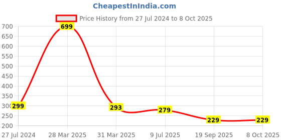 myntra.com Dakshya Industries Yellow & Green 6 Pieces Floral Printed Rectangular Table Placemats dakshya industries Price History Graph from 27 Jul 2024 to 8 Oct 2025