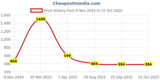 myntra.com Dakshya Industries Yellow & Green Printed Water Resistant Shelf Liner Organiser dakshya industries Price History Graph from 9 Nov 2024 to 15 Oct 2025
