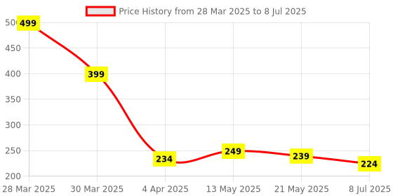 myntra.com Dakshya Industries Yellow & Red 4 Pieces Printed Fridge Mat dakshya industries Price History Graph from 28 Mar 2025 to 8 Jul 2025