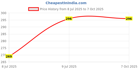 myntra.com Dakshya Industries Yellow & Transparent 6Pcs Printed Fridge Top Cover Handle Covers & Mats dakshya industries Price History Graph from 8 Jul 2025 to 6 Oct 2025