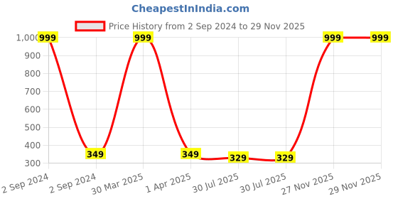 myntra.com Dakshya Industries Yellow Coin Printed Anti Slip Self Cover Roll dakshya industries Price History Graph from 2 Sep 2024 to 29 Nov 2025