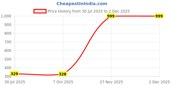 myntra.com Dakshya Industries Yellow Fool Patti Printed Anti Slip Self Cover Roll dakshya industries Price History Graph from 30 Jul 2025 to 1 Dec 2025