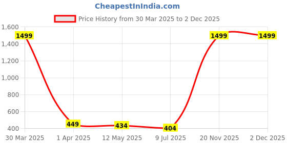 myntra.com Dakshya Industries Yellow Geometric Printed Waterproof Round 4-Seater Table Cover dakshya industries Price History Graph from 30 Mar 2025 to 1 Dec 2025