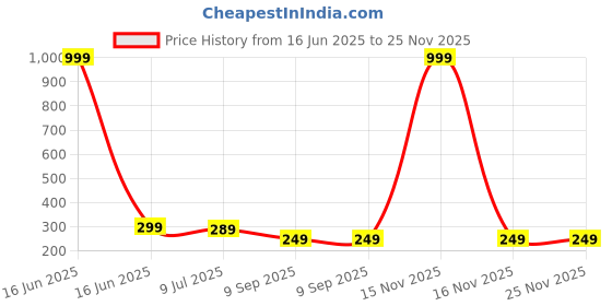 myntra.com Dakshya Industries Yellow Printed PVC Table Cover dakshya industries Price History Graph from 16 Jun 2025 to 24 Nov 2025