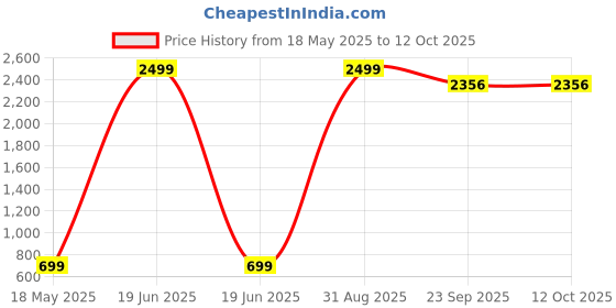 myntra.com DAKWINS Men Jeans dakwins Price History Graph from 18 May 2025 to 12 Oct 2025