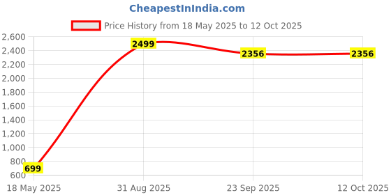 myntra.com DAKWINS Men Jeans dakwins Price History Graph from 18 May 2025 to 12 Oct 2025