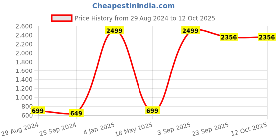 myntra.com DAKWINS Men Jogger Stretchable Jeans dakwins Price History Graph from 29 Aug 2024 to 12 Oct 2025