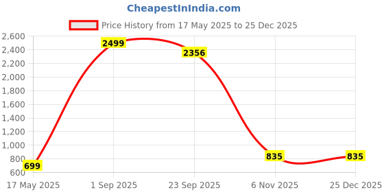 myntra.com DAKWINS Men Low Distress Jeans dakwins Price History Graph from 17 May 2025 to 25 Dec 2025