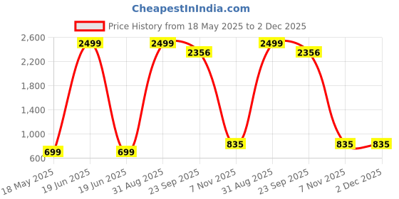 myntra.com DAKWINS Men Low Distress Jeans dakwins Price History Graph from 18 May 2025 to 2 Dec 2025