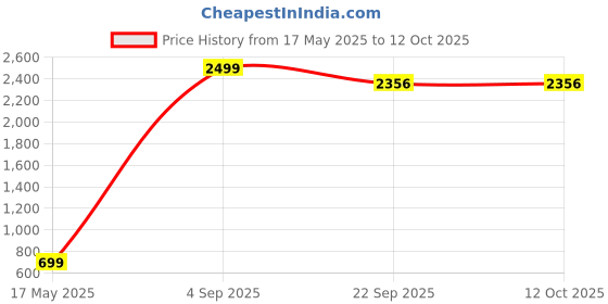 myntra.com DAKWINS Men Low Distress Light Fade Jeans dakwins Price History Graph from 17 May 2025 to 12 Oct 2025