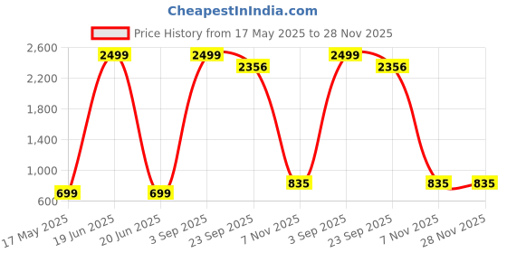 myntra.com DAKWINS Men Slash Knee Jeans dakwins Price History Graph from 17 May 2025 to 28 Nov 2025