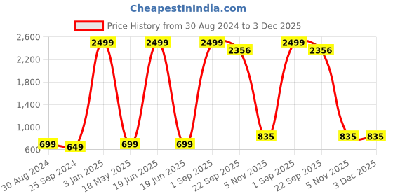 myntra.com DAKWINS Men Slim Fit Low Distress Stretchable Jeans dakwins Price History Graph from 30 Aug 2024 to 3 Dec 2025
