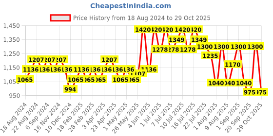 myntra.com d'Alba First Spray Serum With White Truffle - 50ml d'alba Price History Graph from 18 Aug 2024 to 29 Oct 2025