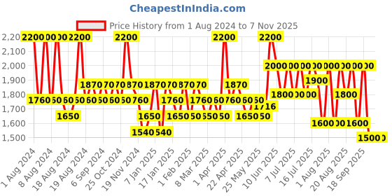 myntra.com d'Alba UV Essence Waterfull Sun Cream - 50ml d'alba Price History Graph from 1 Aug 2024 to 6 Nov 2025