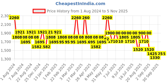 myntra.com d'Alba White Truffle Vital Spray Serum For Skin Calming - 100ml d'alba Price History Graph from 1 Aug 2024 to 4 Nov 2025